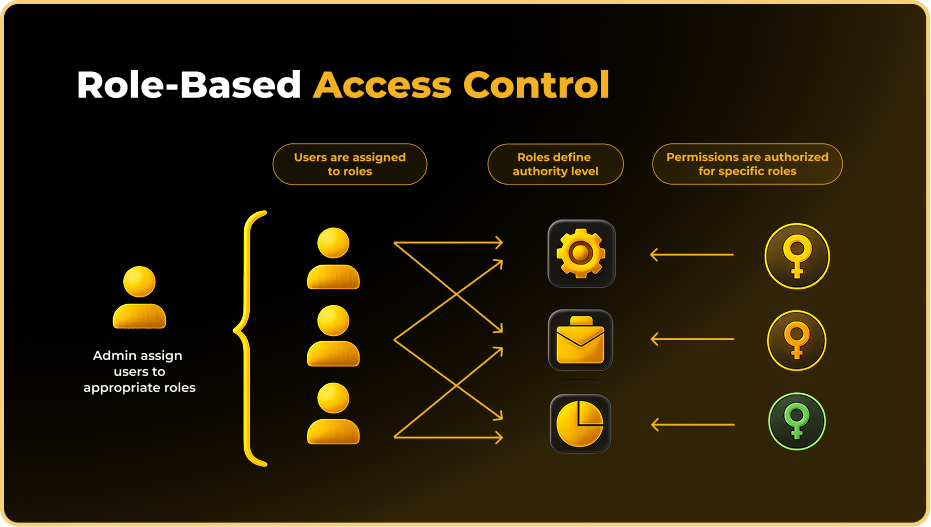 Role-based access control RBAC in business intelligence systems